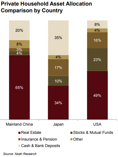 中国投资者的资金主要投向房地产和其他资产，但是几乎从不投资股票