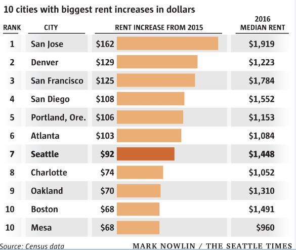 租金最昂贵的美国城市