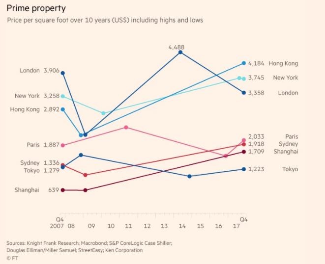过去10年来，全球房地产市场的表现如何？