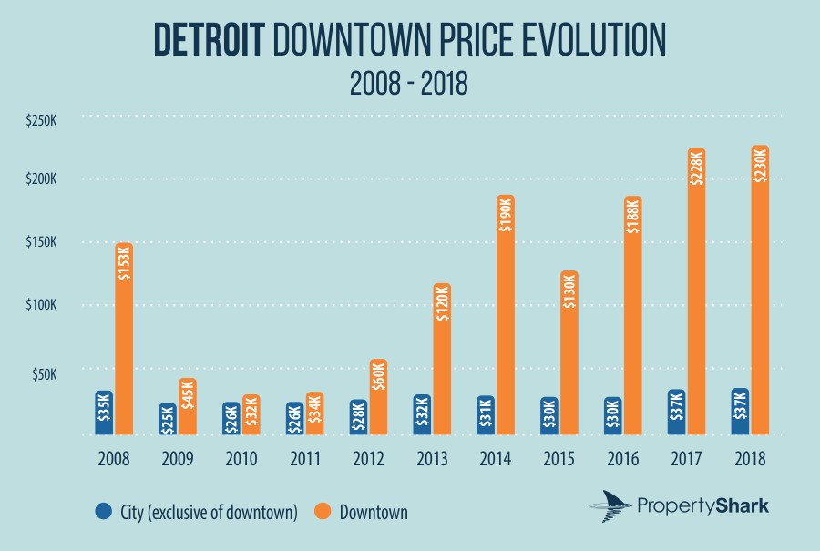 如今的底特律是投资楼市的好地方吗？
