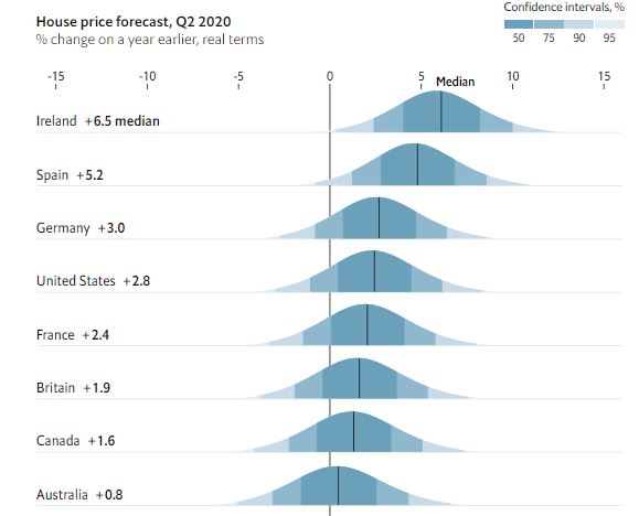 全球房价预测：——大多数市场预计会上涨