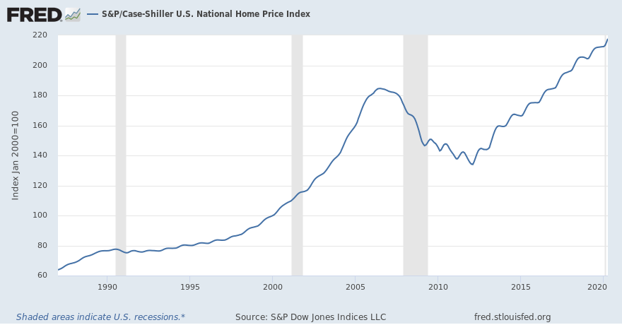 目前美国房价上涨了多少？